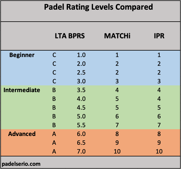 Table comparing three common padel rating systems: LTA BPRS, MATCHi and IPR